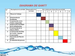 Descripción de la actividad   Responsable de la       Días o semanas para el desarrollo de una actividad
Nº                                    actividad        1   2        3        4          5         6         7   8
 1   Mesas de Trabajo

 2   Priorización de
     Problemas
 3   Construcción de la
     Visión compartida
 4   Elaboración del POPS
     de la urbanización
 5   Construcción de la
     Matriz DOFA
 6   Construcción del Plan
     de Acción (Agenda
     Concertada)
 7   Ejecución del Plan de
     acción
 8   Evaluación del proceso
 