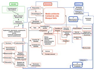 INSUMO                                          PROCESO                                             PRODUCTO

                                         Respuestas                                                                 Horizonte
       Caracterización                                                                                             Propositivo
        Del problema
                                                                                                                  Hallazgos y
                                         Gnoseológica          Medio ambiente                                    proposiciones
                  Medio ambiente                               Calidad de vida
                   Bosque Valle                                                                                1º
                                                               Bosque Valle                              Aproximación
                                                                                                                                     Acciones
                                                                                                         A la solución
                                                                                                                                      a tomar
                    Objetivo de           Dimensión
                  La Investigación       Metodológica

                                                        Investigación
                                           Tipo             acción                          Desarrollo
                                                                                Teorética                      Temporalidad      Transeccional
                                                                                            Conceptual
Exploración, descripción, comparación,                  Proyectivo               Práctica
         análisis , explicación                                                             Procedimientos         Nivel de       Modelo para
                teórica,                                      Dimensiones                      Tácticas         Intervención     Modificación de
       predicción, proposición                                                                estrategias
                                                                                                                                  situaciones
        para la transformación
                                                              Maleza                                            Amplitud del
                                                              Aguas negras                                         foco
                                          Eventos de          Canchas
                                           Estudio            Estacionamiento               Analítica
   Técnicas          Instrumentos                             Participación
                                                              habitantes
                                         Unidades de
                                           Estudio
    Entrevistas no                                                                                                               Multivariable
    estructuradas
                                                               Vecinos
 Observación              Registro
                         fotográfico                           Consejo comunal


  Entrevista           Habitantes
                     Consejo comunal
                                                                                                                           Validación
  Discusión             Registro de
                                                                                                                      2º
                        Resultados         Técnicas e
                                                                                                               Aproximación a
                       Triangulación     Instrumentos                                                            la solución
 