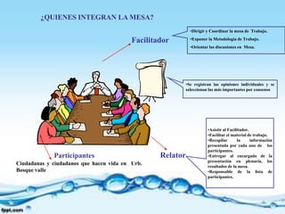 ¿QUIENES INTEGRAN LA MESA?
                                                              •Dirigir y Coordinar la mesa de Trabajo.

                                          Facilitador         •Exponer la Metodología de Trabajo.
                                                              •Orientar las discusiones en Mesa.




                                                            •Se registran las opiniones individuales y se
                                                            seleccionan las más importantes por consenso




                                                                       •Asistir al Facilitador.
                                                                       •Facilitar el material de trabajo.
                                                                       •Recopilar       la      información
                                                                       presentada por cada uno de los
                                                                       participantes.
             Participantes                        Relator              •Entregar al encargado de la
                                                                       presentación en plenaria, los
Ciudadanas y ciudadanos que hacen vida en Urb.                         resultados de la mesa.
Bosque valle                                                           •Responsable de la lista de
                                                                       participantes.
 