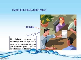 PASOS DEL TRABAJO EN MESA




                Relator



El Relator entrega los
resultados del trabajo de la
mesa a la persona escogida
por consenso para leer los
resultados en la Plenaria.
 