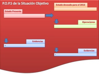 Estado deseado para el 2013

Estado Presente



                                                           Operaciones




                  Evidencias
•.

                                                            Evidencias
                               •
 