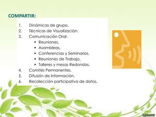 COMPARTIR:
   1.   Dinámicas de grupo.
   2.   Técnicas de Visualización.
   3.   Comunicación Oral:
            Reuniones,
            Asambleas,
            Conferencias y Seminarios,
            Reuniones de Trabajo,
            Talleres y mesas Redondas.
   4.   Comités Permanentes.
   5.   Difusión de Información.
   6.   Recolección participativa de datos.
 