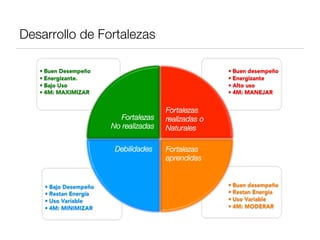 Desarrollo de Fortalezas
• Buen desempeño
• Restan Energía
• Uso Variable
• 4M: MODERAR
• Bajo Desempeño
• Restan Energía
• Uso Variable
• 4M: MINIMIZAR
• Buen desempeño
• Energizante
• Alto uso
• 4M: MANEJAR
• Buen Desempeño
• Energizante.
• Bajo Uso
• 4M: MAXIMIZAR
Debilidades
 Fortalezas
aprendidas
Fortalezas
realizadas o
Naturales
Fortalezas
No realizadas
 