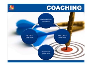 CONOCIMIENTOS
“saber hacer”
HABILIDADES
“Poder hacer”
ACTITUDES
“Querer hacer”
VALORES
“Deber hacer”
 