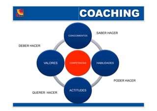 COMPETENCIAS
CONOCIMIENTOS
HABILIDADES
ACTITUDES
VALORES
SABER HACER
PODER HACER
QUERER HACER
DEBER HACER
 