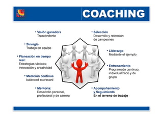 • Visión ganadora
Trascendente
• Liderazgo
Mediante el ejemplo
• Planeación en tiempo
real:
Estrategias-tácticas-
innovación y creatividad
• Medición continua
balanced scorecard
• Mentoría:
Desarrollo personal,
profesional y de carrera
• Selección
Desarrollo y retención
de campeones
• Sinergia
Trabajo en equipo
• Entrenamiento
Programado continuo,
individualizado y de
grupo
• Acompañamiento
y Seguimiento
En el terreno de trabajo
 