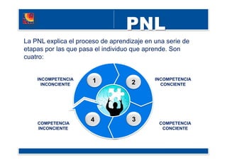 La PNL explica el proceso de aprendizaje en una serie de
etapas por las que pasa el individuo que aprende. Son
cuatro:
INCOMPETENCIA
INCONCIENTE
1
COMPETENCIA
INCONCIENTE
4 COMPETENCIA
CONCIENTE
3
INCOMPETENCIA
CONCIENTE2
 