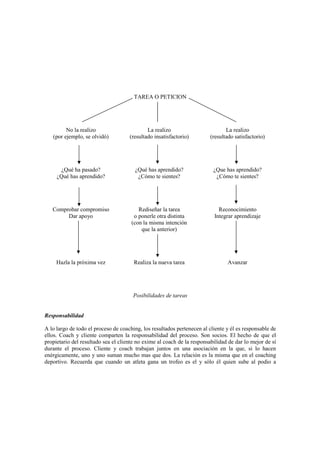 TAREA O PETICION
No la realizo
(por ejemplo, se olvidó)
La realizo
(resultado insatisfactorio)
La realizo
(resultado satisfactorio)
¿Qué ha pasado?
¿Qué has aprendido?
¿Qué has aprendido?
¿Cómo te sientes?
¿Que has aprendido?
¿Cómo te sientes?
Comprobar compromiso
Dar apoyo
Rediseñar la tarea
o ponerle otra distinta
(con la misma intención
que la anterior)
Reconocimiento
Integrar aprendizaje
Hazla la próxima vez Realiza la nueva tarea Avanzar
Posibilidades de tareas
Responsabilidad
A lo largo de todo el proceso de coaching, los resultados pertenecen al cliente y él es responsable de
ellos. Coach y cliente comparten la responsabilidad del proceso. Son socios. El hecho de que el
propietario del resultado sea el cliente no exime al coach de la responsabilidad de dar lo mejor de sí
durante el proceso. Cliente y coach trabajan juntos en una asociación en la que, si lo hacen
enérgicamente, uno y uno suman mucho mas que dos. La relación es la misma que en el coaching
deportivo. Recuerda que cuando un atleta gana un trofeo es el y sólo él quien sube al podio a
 