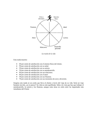 La rueda de la vida
Esta rueda muestra:
• 60 por ciento de satisfacción con el entorno físico del cliente.
• 90 por ciento de satisfacción con su salud.
• 50 por ciento de satisfacción con su carrera.
• 30 por ciento de satisfacción con su autodesarrollo.
• 80 por ciento de satisfacción con sus relaciones.
• 80 por ciento de satisfacción con el amor.
• 50 por ciento de satisfacción con sus finanzas.
• 70 por ciento de satisfacción con sus momentos de ocio y diversión.
Imagina esta rueda en un coche que lleva al cliente a través del viaje de su vida. Sería un viaje
bastante movido, ¿no te parece? Su vida no está equilibrada. Salta a la vista que hay que trabajar el
autodesarrollo, la carrera y las finanzas, aunque estas áreas no estén entre las inquietudes más
inmediatas del Cliente
 