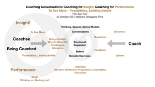 Coachee
Being Coached
Coach
Coaching Conversations: Coaching for Insight, Coaching for Performance
To See More - Possibilities, Limiting Beliefs
Poh-Sun Goh

23 October 2021, 0602am, Singapore Time
Brings Goal(s),
What to Work On,
Challenges,
Concerns
Conversations
Somatic Exercises
Observes
Listens
Activities
Iterative, Re
fl
ective, Progressive, Cumulative
Outcomes
Questions
Feedback
To See More
Possibilities, Limiting Beliefs
Emotional
Regulation
Thinking, Speech, Mental Models
Beliefs
Insight!
Performance
Work!
Working on, Working out!
 
