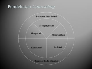 Berpusat Pada Solusi
Berpusat Pada Masalah
Konsultasi Refleksi
Menawarkan
Menyuruh
Menganjurkan
 