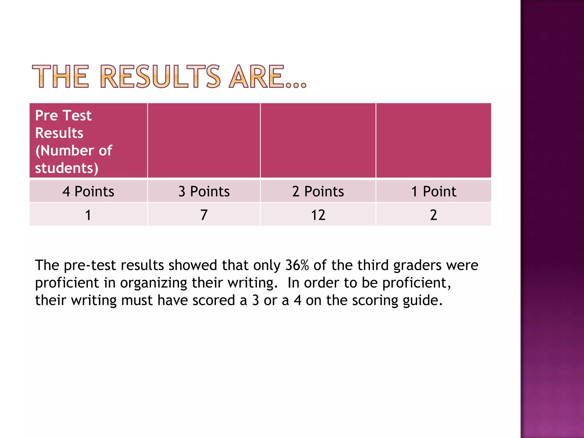 The pre-test results showed that only 36% of the third graders were proficient in organizing their writing.  In order to be proficient, their writing must have scored a 3 or a 4 on the scoring guide.  Pre Test Results  (Number of students) 4 Points 3 Points 2 Points 1 Point 1 7 12 2 