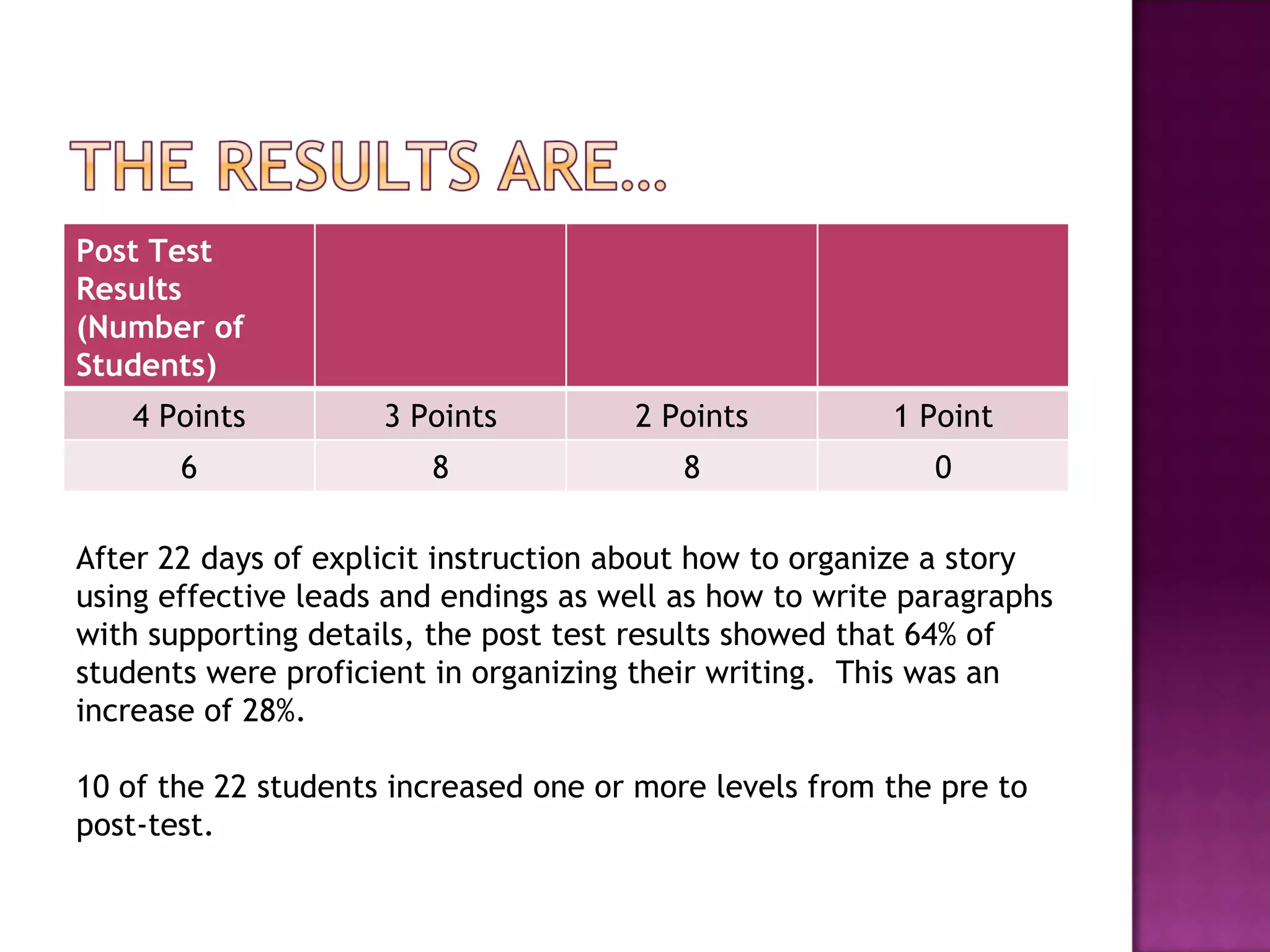 After 22 days of explicit instruction about how to organize a story using effective leads and endings as well as how to write paragraphs with supporting details, the post test results showed that 64% of students were proficient in organizing their writing.  This was an increase of 28%.  10 of the 22 students increased one or more levels from the pre to post-test.  Post Test Results (Number of Students) 4 Points 3 Points 2 Points 1 Point 6 8 8 0 