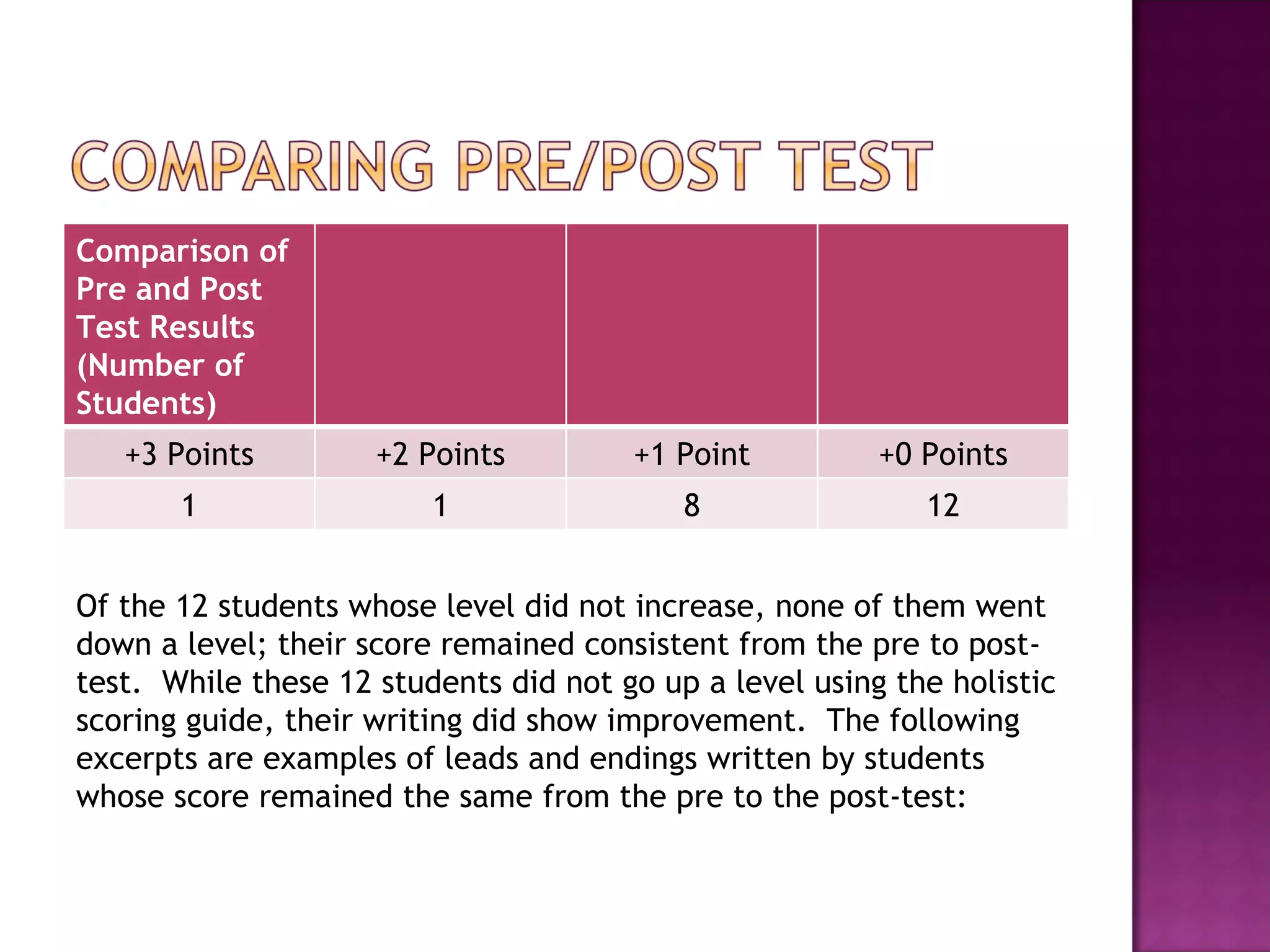 Of the 12 students whose level did not increase, none of them went down a level; their score remained consistent from the pre to post-test.  While these 12 students did not go up a level using the holistic scoring guide, their writing did show improvement.  The following excerpts are examples of leads and endings written by students whose score remained the same from the pre to the post-test:  Comparison of Pre and Post Test Results (Number of Students) +3 Points +2 Points +1 Point +0 Points 1 1 8 12 