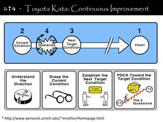 #T4 - Toyota Kata: Continuous Improvement




* http://www-personal.umich.edu/~mrother/Homepage.html
 
