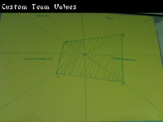 Custom Team Values
 