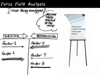 Force Field Analysis


                       • Brainstorm
                       • System Thinking
                       • Easy to get
                       started.
 