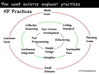 You need enforce engineer practices
                                      Lean
 