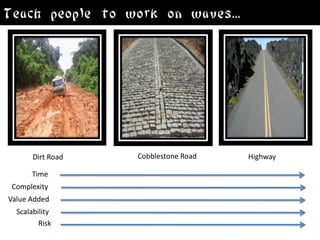 Teach people to work on waves...




       Dirt Road   Cobblestone Road   Highway

      Time
 Complexity
Value Added
  Scalability
         Risk
 