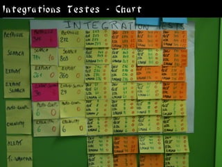 Integrations Testes - Chart
 