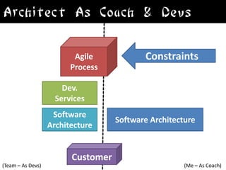Architect As Coach & Devs

                          Agile            Constraints
                         Process

                       Dev.
                     Services
                    Software
                                    Software Architecture
                   Architecture


                         Customer
(Team – As Devs)                                      (Me – As Coach)
 