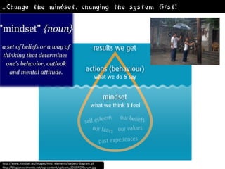 ...Change the mindset, changing the system first!




http://www.mindset.ws/images/misc_elements/iceberg-diagram.gif
http://blog.anascimento.net/wp-content/uploads/2010/02/Scrum.jpg
 