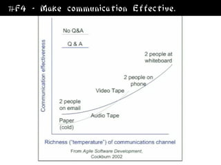 #F4 - Make communication Effective.
 