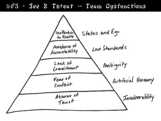 #F5 - See & Threat -- Team Dysfunctions
 