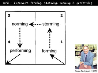 #F8 - Tuckman's forming, storming, norming & performing




                                            Bruce Tuckman (1965)
 
