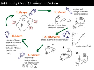 #T1 – System Thinking in Action
 