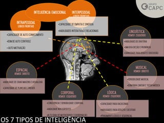 •
•
•
OS 7 TIPOS DE INTELIGÊNCIA
•
•
•
•
•
•
•
•
•
•
•
•
•
•
•
 
