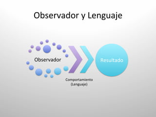 Observador	
  y	
  Lenguaje	
  



Observador	
                          Resultado	
  


                 Comportamiento	
  
                   (Lenguaje)	
  
 