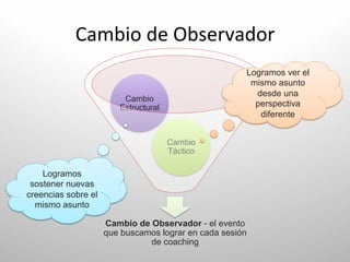 Cambio	
  de	
  Observador	
  
                                                         Logramos ver el
                                                          mismo asunto
                                                           desde una
                          Cambio
                         Estructural	
                     perspectiva
                                                            diferente 	
  


                                           Cambio
                                           Táctico	
  

    Logramos
 sostener nuevas
creencias sobre el
  mismo asunto 	
  

                      Cambio de Observador - el evento
                      que buscamos lograr en cada sesión
                                de coaching	
  
 
