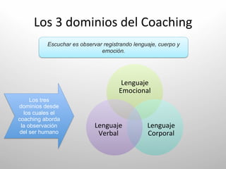 Los	
  3	
  dominios	
  del	
  Coaching	
  
          Escuchar es observar registrando lenguaje, cuerpo y
                              emoción.	
  




                                      Lenguaje	
  
                                     Emocional	
  
     Los tres
dominios desde
  los cuales el
coaching aborda
 la observación             Lenguaje	
          Lenguaje	
  
 del ser humano              Verbal	
           Corporal	
  
 