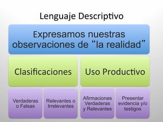 Lenguaje	
  Descrip.vo	
  
    Expresamos nuestras
observaciones de la realidad 	
  

Clasiﬁcaciones	
                      Uso	
  Produc.vo	
  

                                     Afirmaciones        Presentar
Verdaderas        Relevantes o
                                      Verdaderas        evidencia y/o
 o Falsas	
       Irrelevantes	
  
                                     y Relevantes	
        testigos 	
  
 