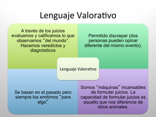 Lenguaje	
  Valora.vo	
  
    A través de los juicios
evaluamos y calificamos lo que          Permitido discrepar (dos
  observamos del mundo”.                personas pueden opinar
    Hacemos veredictos y              diferente del mismo evento).	
  
         diagnósticos	
  



                      Lenguaje	
  Valora.vo	
  



                                   Somos máquinas incansables
 Se basan en el pasado pero            de formular juicios. La
 siempre los emitimos para         capacidad de formular juicios es
            algo 	
                 aquello que nos diferencia de
                                           otros animales. 	
  
 