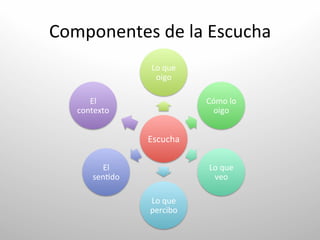 Componentes	
  de	
  la	
  Escucha	
  
                       Lo	
  que	
  
                        oigo	
  

       El	
                            Cómo	
  lo	
  
    contexto	
                           oigo	
  


                      Escucha	
  

            El	
                        Lo	
  que	
  
         sen.do	
                        veo	
  

                      Lo	
  que	
  
                      percibo	
  
 
