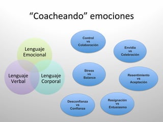 “Coacheando”	
  emociones	
  

                                        Control
                                           vs
                                      Colaboración
         Lenguaje	
                                           Envidia
                                                                vs
        Emocional	
                                         Celebración




                                         Stress
Lenguaje	
       Lenguaje	
                vs
                                         Balance
                                                                   Resentimiento
                                                                        vs
 Verbal	
        Corporal	
                                         Aceptación




                                Desconfianza         Resignación
                                    vs                   vs
                                 Confianza           Entusiasmo
 