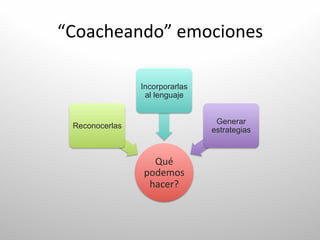 “Coacheando”	
  emociones	
  

                     Incorporarlas
                      al lenguaje	
  


                                         Generar
  Reconocerlas	
  
                                        estrategias 	
  



                        Qué	
  
                      podemos	
  
                       hacer?	
  
 