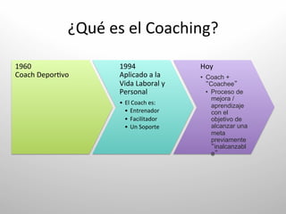 ¿Qué	
  es	
  el	
  Coaching?	
  

1960	
                        1994	
                      Hoy	
  
Coach	
  Depor.vo	
           Aplicado	
  a	
  la	
       •  Coach +
                              Vida	
  Laboral	
  y	
           Coachee 	
  
                              Personal	
                     •  Proceso de
                                                                mejora /
                              •  El	
  Coach	
  es:	
           aprendizaje
                                 •  Entrenador	
                con el
                                 •  Facilitador	
               objetivo de
                                 •  Un	
  Soporte	
             alcanzar una
                                                                meta
                                                                previamente
                                                                 inalcanzabl
                                                                e 	
  
 