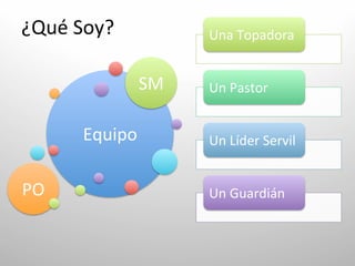 ¿Qué	
  Soy?	
              Una	
  Topadora	
  


                   SM	
     Un	
  Pastor	
  


          Equipo	
          Un	
  Líder	
  Servil	
  


PO	
                        Un	
  Guardián	
  
 