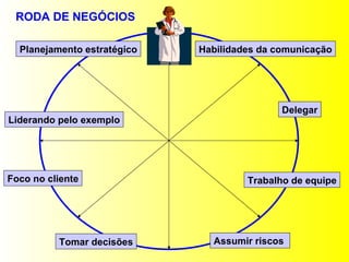 Habilidades da comunicação Delegar Trabalho de equipe Assumir riscos  Tomar decisões Liderando pelo exemplo Foco no cliente Planejamento estratégico RODA DE NEGÓCIOS 