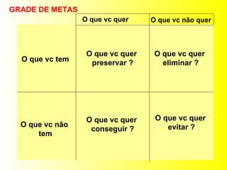 GRADE DE METAS O que vc quer O que vc não quer O que vc tem O que vc não  tem O que vc quer  preservar ? O que vc quer  eliminar ? O que vc quer  conseguir ? O que vc quer  evitar ? 