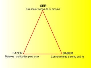 SER Um maior senso de si mesmo FAZER Maiores habilidades para usar SABER Conhecimento e como usá-lo 