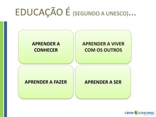EDUCAÇÃO É (SEGUNDO A UNESCO)...
APRENDER A VIVER
COM OS OUTROS
APRENDER A
CONHECER
APRENDER A SERAPRENDER A FAZER
 