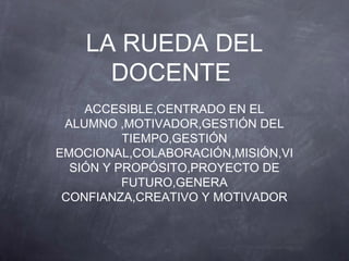 LA RUEDA DEL
DOCENTE
ACCESIBLE,CENTRADO EN EL
ALUMNO ,MOTIVADOR,GESTIÓN DEL
TIEMPO,GESTIÓN
EMOCIONAL,COLABORACIÓN,MISIÓN,VI
SIÓN Y PROPÓSITO,PROYECTO DE
FUTURO,GENERA
CONFIANZA,CREATIVO Y MOTIVADOR
 