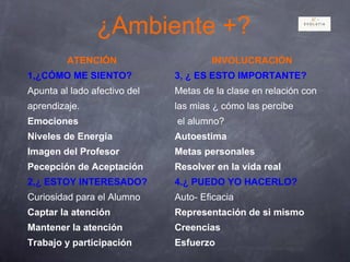 ¿Ambiente +?
ATENCIÓN INVOLUCRACIÓN
1,¿CÓMO ME SIENTO? 3, ¿ ES ESTO IMPORTANTE?
Apunta al lado afectivo del Metas de la clase en relación con
aprendizaje. las mias ¿ cómo las percibe
Emociones el alumno?
Niveles de Energia Autoestima
Imagen del Profesor Metas personales
Pecepción de Aceptación Resolver en la vida real
2,¿ ESTOY INTERESADO? 4.¿ PUEDO YO HACERLO?
Curiosidad para el Alumno Auto- Eficacia
Captar la atención Representación de si mismo
Mantener la atención Creencias
Trabajo y participación Esfuerzo
 