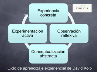Ciclo de aprendizaje experiencial de David Kolb
 