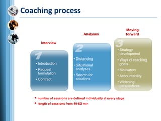 Coaching effectiveness and use | PPTX
