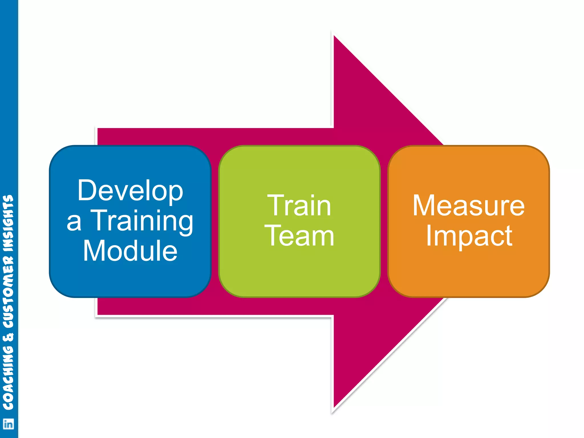 Coaching & Customer Insights

Develop
a Training
Module

Train
Team

Measure
Impact

 